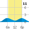 Cutler tide chart for Friday, February 11, 2022