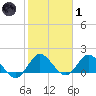 Cutler tide chart for Tuesday, February 1, 2022