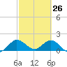 Cutler tide chart for Saturday, February 26, 2022