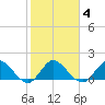 Cutler tide chart for Friday, February 4, 2022