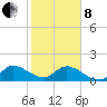 Cutler tide chart for Tuesday, February 8, 2022