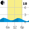 Cutler tide chart for Thursday, March 10, 2022