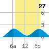 Cutler tide chart for Sunday, March 27, 2022