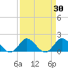 Cutler tide chart for Wednesday, March 30, 2022