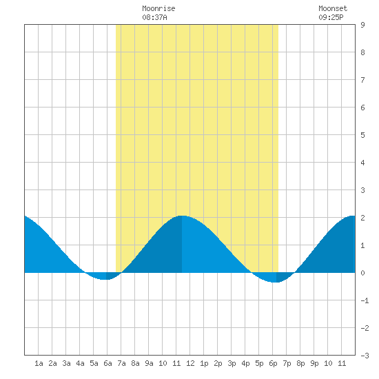 Cutler tide chart for Saturday, March 5, 2022