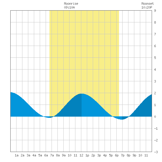 Cutler tide chart for Sunday, March 6, 2022