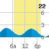 Cutler tide chart for Friday, April 22, 2022