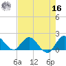 Cutler tide chart for Monday, May 16, 2022