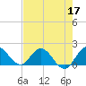 Cutler tide chart for Tuesday, May 17, 2022