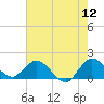 Cutler tide chart for Sunday, June 12, 2022