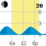 Cutler tide chart for Monday, June 20, 2022