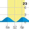 Cutler tide chart for Thursday, June 23, 2022