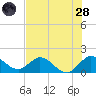 Cutler tide chart for Tuesday, June 28, 2022
