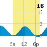 Cutler tide chart for Saturday, July 16, 2022