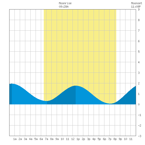 Cutler tide chart for Saturday, July 2, 2022
