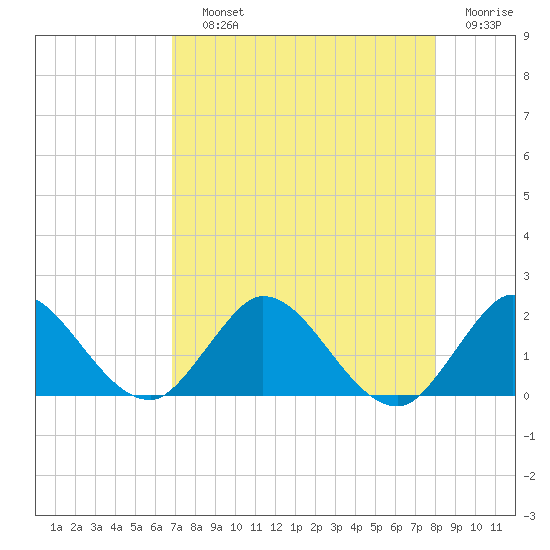 Cutler tide chart for Saturday, August 13, 2022