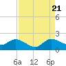 Cutler tide chart for Sunday, August 21, 2022