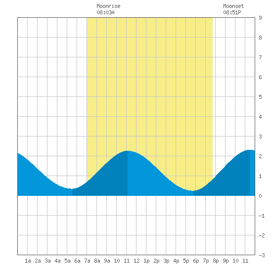 Cutler tide chart for Sunday, August 28, 2022