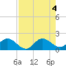 Cutler tide chart for Thursday, August 4, 2022