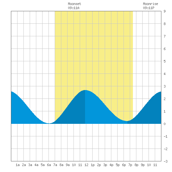 Cutler tide chart for Monday, September 12, 2022