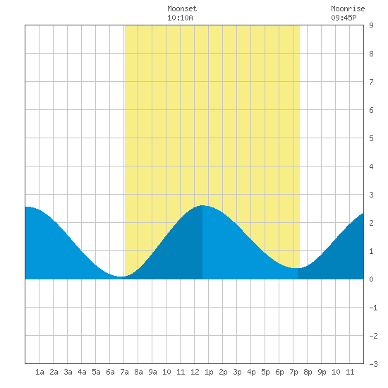 Cutler tide chart for Tuesday, September 13, 2022