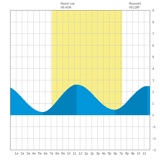 Cutler tide chart for Tuesday, September 27, 2022