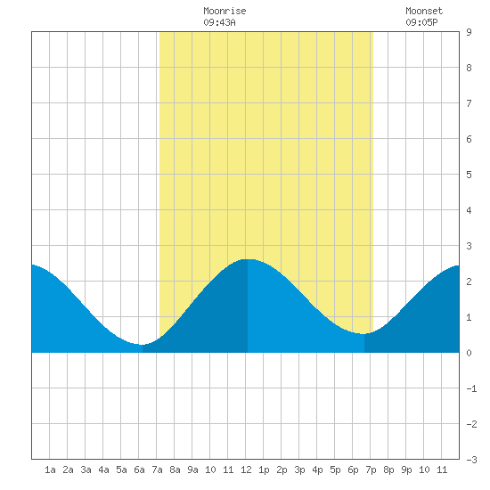 Cutler tide chart for Wednesday, September 28, 2022