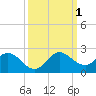 Cutler tide chart for Saturday, October 1, 2022