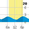 Cutler tide chart for Thursday, October 20, 2022