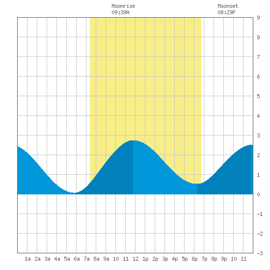 Cutler tide chart for Thursday, October 27, 2022