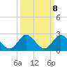 Cutler tide chart for Saturday, October 8, 2022
