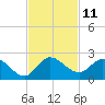 Cutler tide chart for Friday, November 11, 2022
