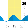 Cutler tide chart for Saturday, November 26, 2022