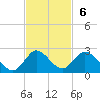 Cutler tide chart for Sunday, November 6, 2022