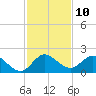 Cutler tide chart for Saturday, December 10, 2022