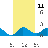Cutler tide chart for Sunday, December 11, 2022