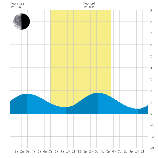 Cutler tide chart for Friday, December 16, 2022