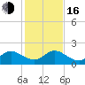 Cutler tide chart for Friday, December 16, 2022