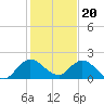 Cutler tide chart for Tuesday, December 20, 2022