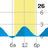 Cutler tide chart for Monday, December 26, 2022