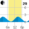 Cutler tide chart for Thursday, December 29, 2022