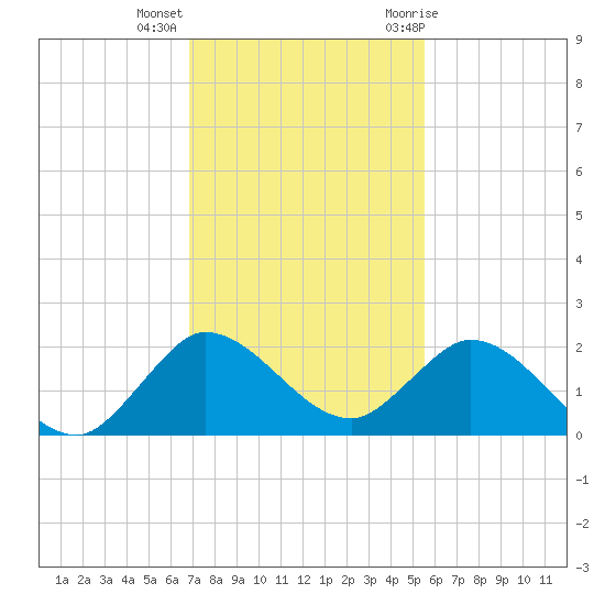 Cutler tide chart for Monday, December 5, 2022