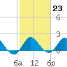 Cutler tide chart for Monday, January 23, 2023