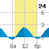 Cutler tide chart for Tuesday, January 24, 2023