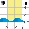 Cutler tide chart for Monday, February 13, 2023