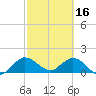 Cutler tide chart for Thursday, February 16, 2023