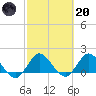 Cutler tide chart for Monday, February 20, 2023
