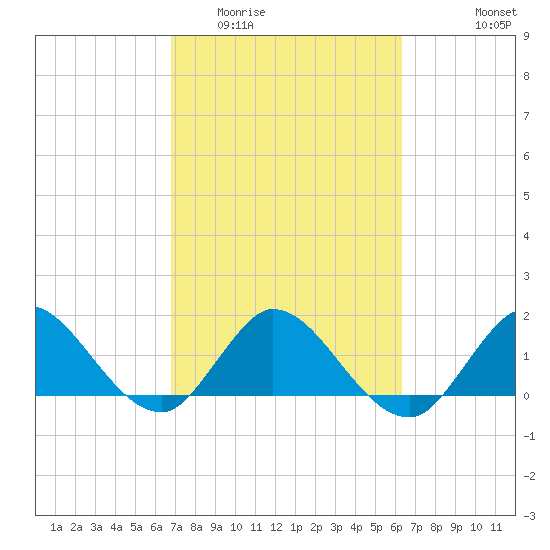 Cutler tide chart for Thursday, February 23, 2023