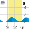 Cutler tide chart for Sunday, February 5, 2023