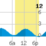 Cutler tide chart for Sunday, March 12, 2023